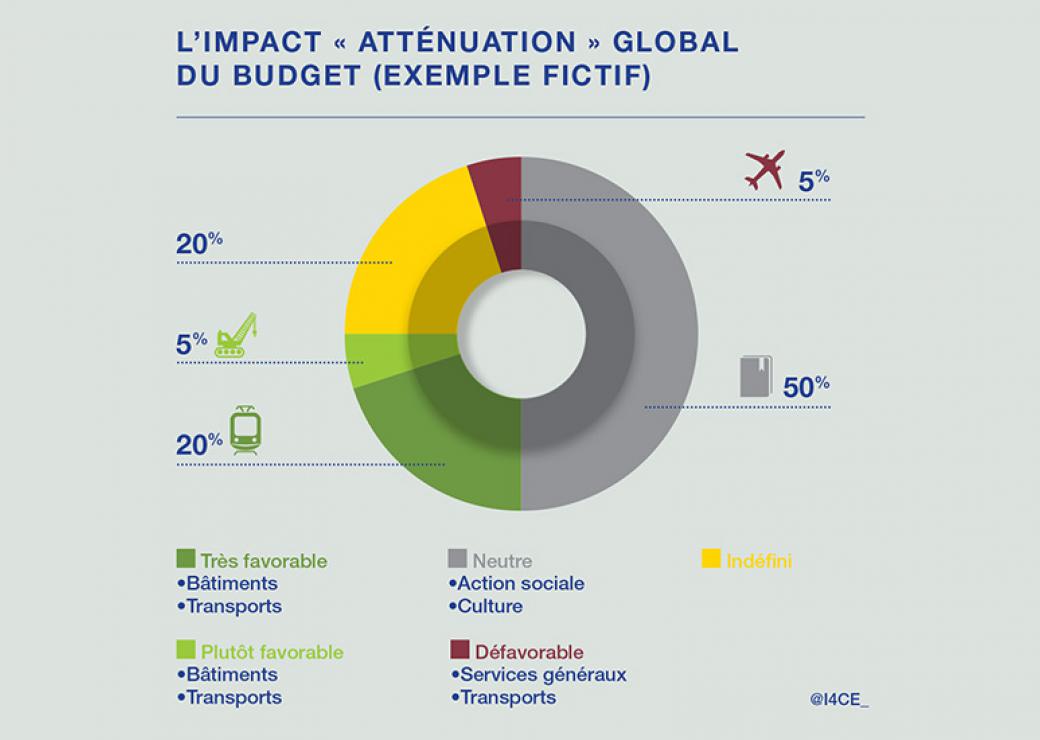 impacts climat