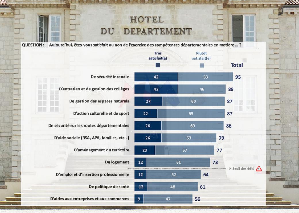 Elections 2021 : huit conseillers départementaux sur dix ...