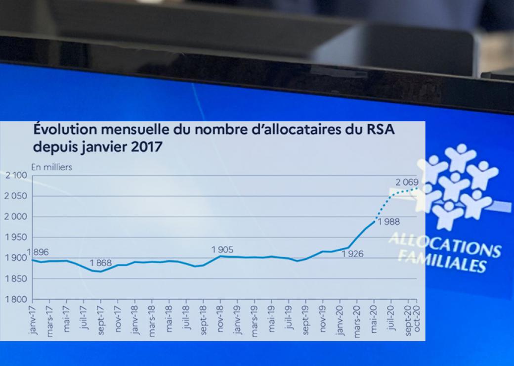 Hausse des bénéficiaires du RSA et des APL, stagnation de l'AAH : quel impact de la crise sur les prestations sociales ?