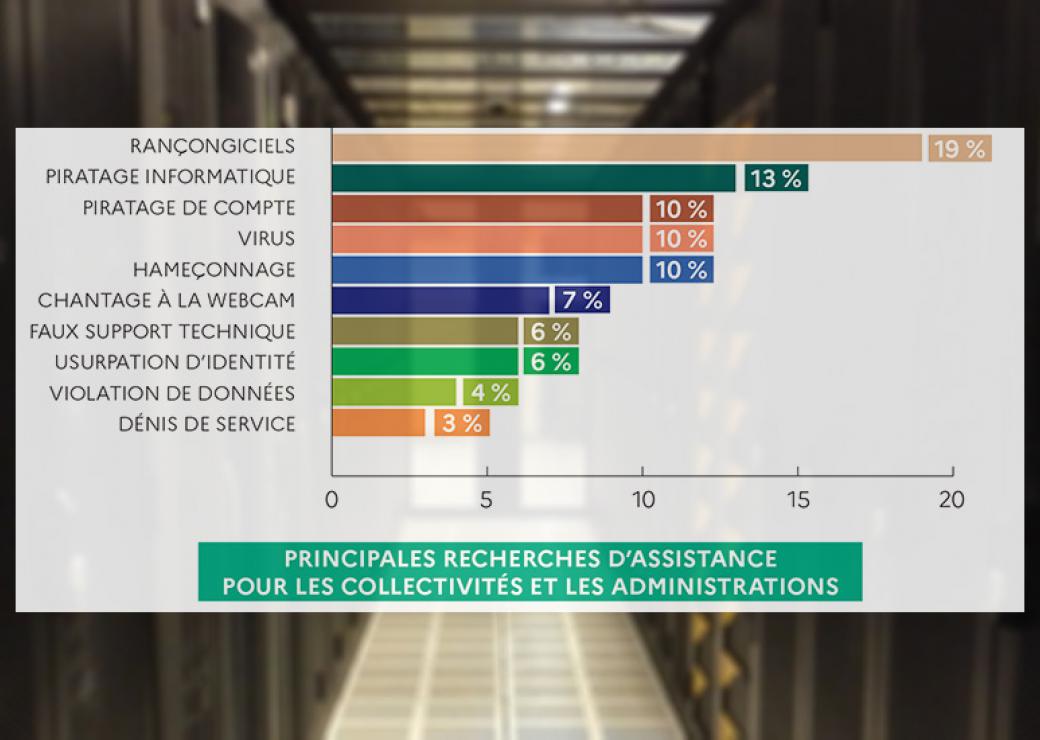 Cybersécurité  