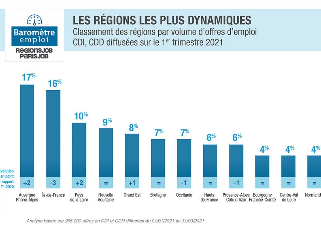 Baromètre emploi