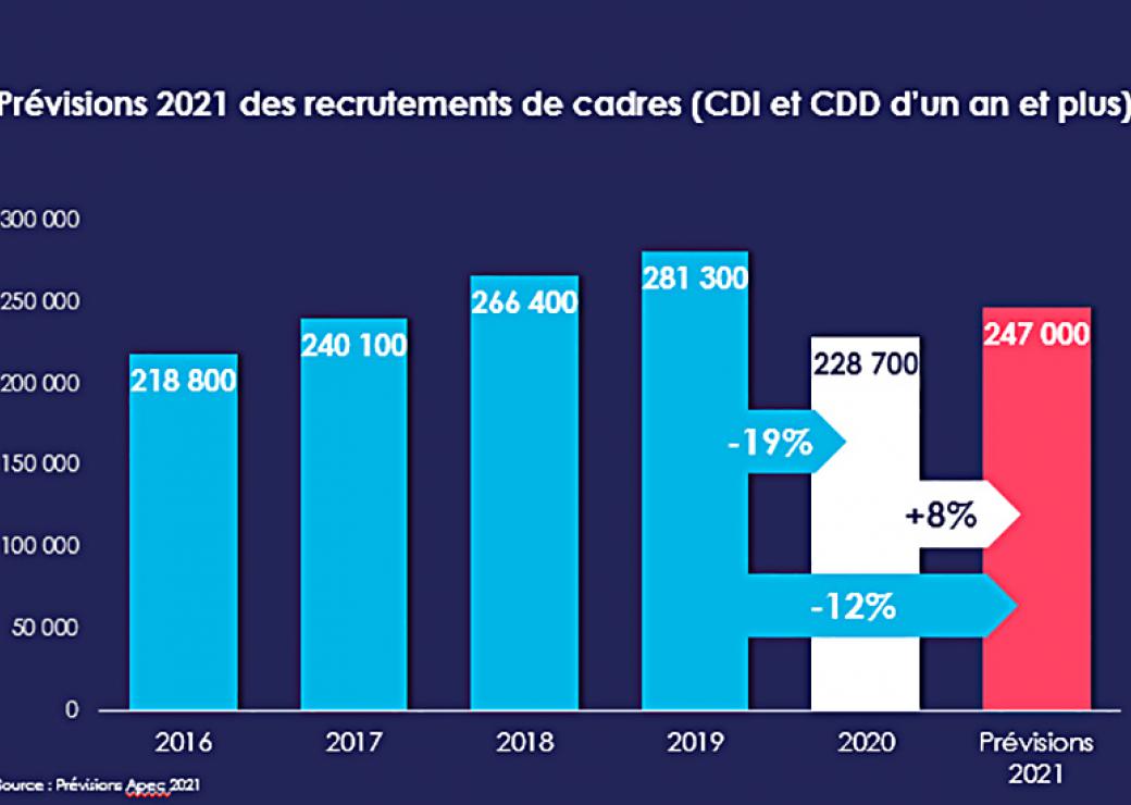 recrutements des cadres