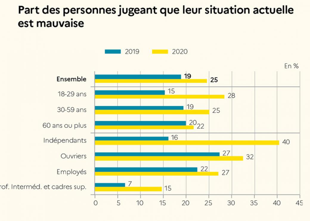 Le sentiment de pauvreté augmente chez les plus jeunes