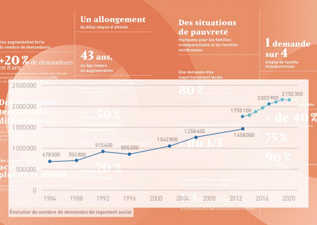 L'USH passe au scanner la demande de logement social