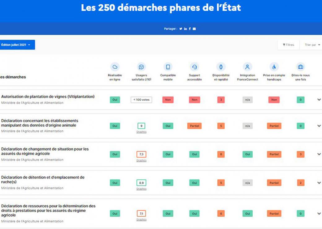 démarches en ligne