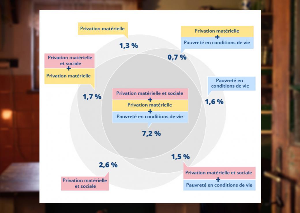 De 11% à 21% selon l'Insee : de plus en plus d'indicateurs de pauvreté, de moins en moins lisibles