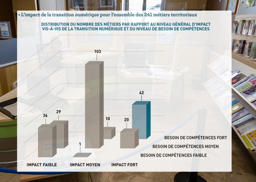 Transition numérique