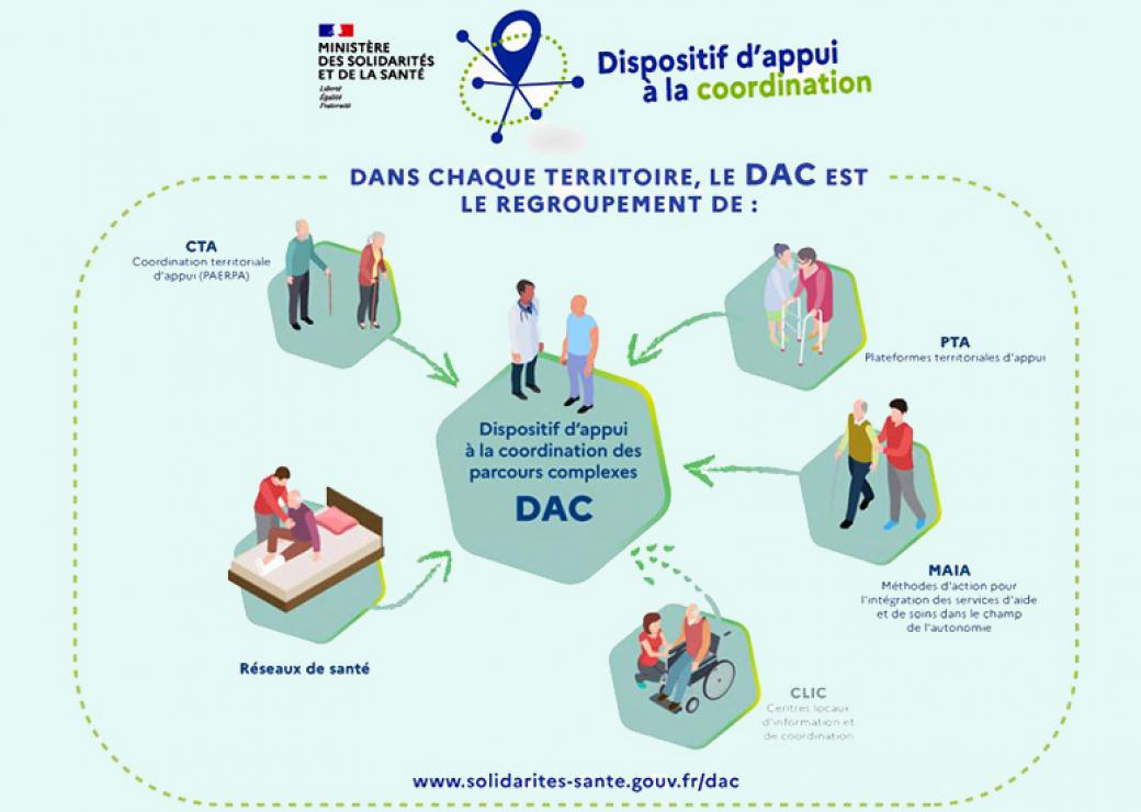 DAC