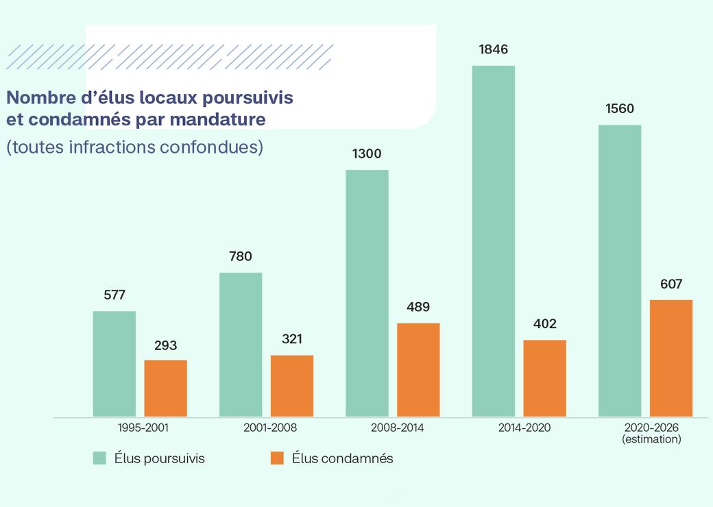 élus locaux poursuivis