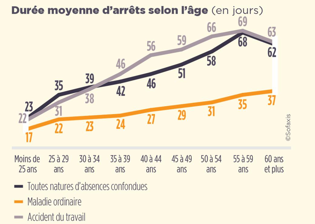 étude arrêts de travail