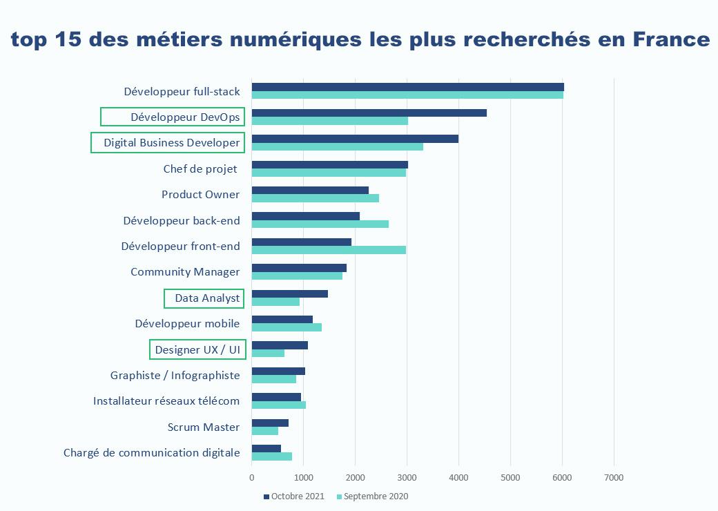 Métiers numérique