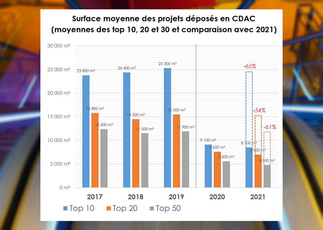 Vers la fin progressive des grands projets commerciaux ?