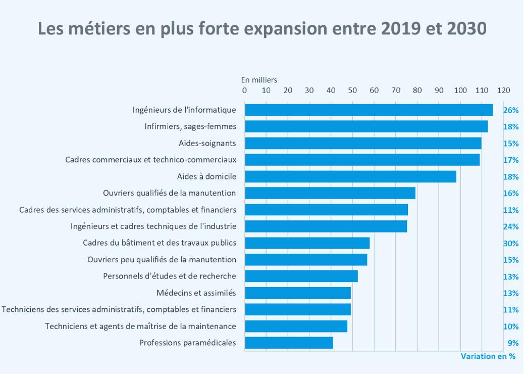 La Dares et France Stratégie identifient les métiers les plus demandés en 2030