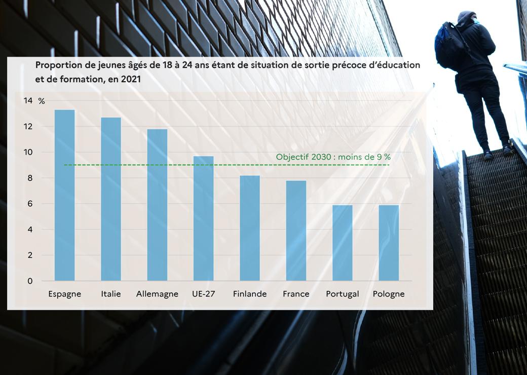 sortie précoce d'éducation