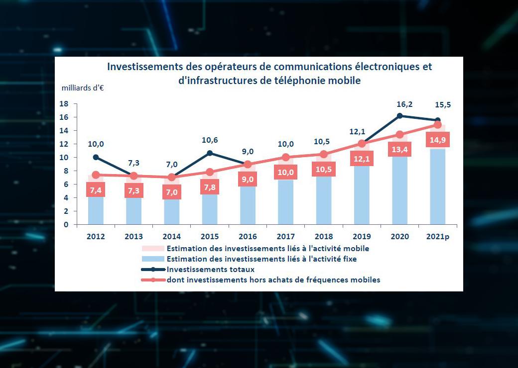 investissements télécommunication
