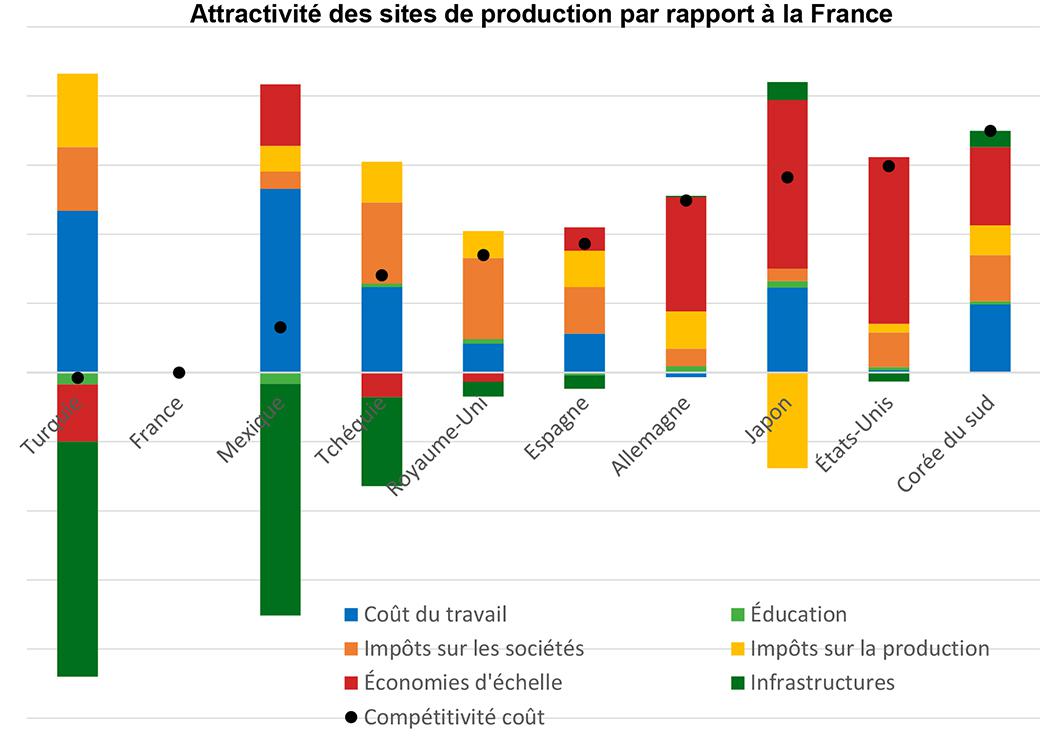 Attractivité des sites de production