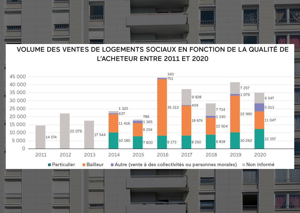 vente de HLM