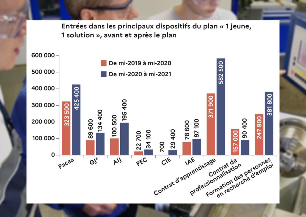 1 jeune 1 solution