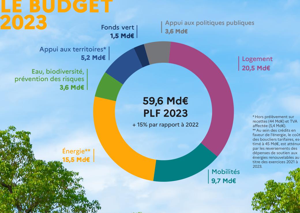 PLF 2023 : des moyens historiquement élevés pour les ministères des transitions écologique et énergétique