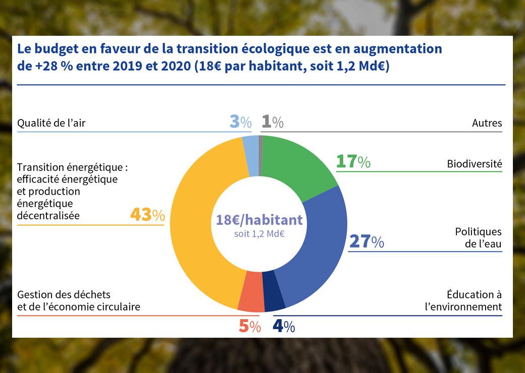 Transition écologique : des dépenses en hausse de 28% pour les régions en 2020