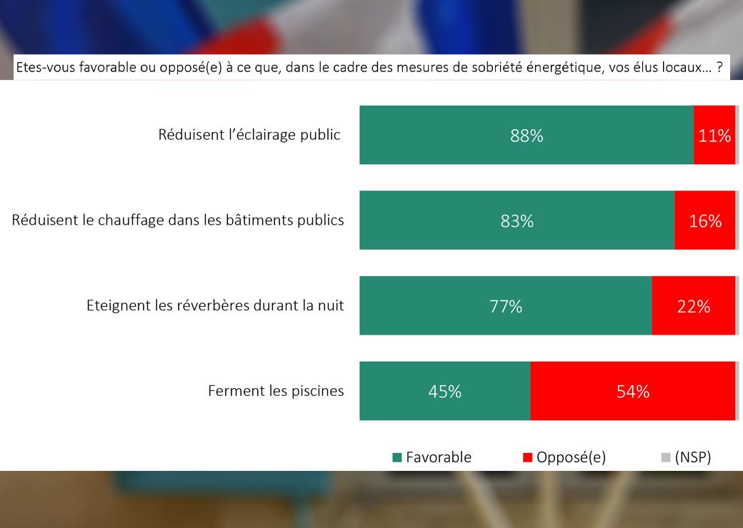 Lutte contre le changement climatique : un Français sur deux fait confiance aux élus locaux