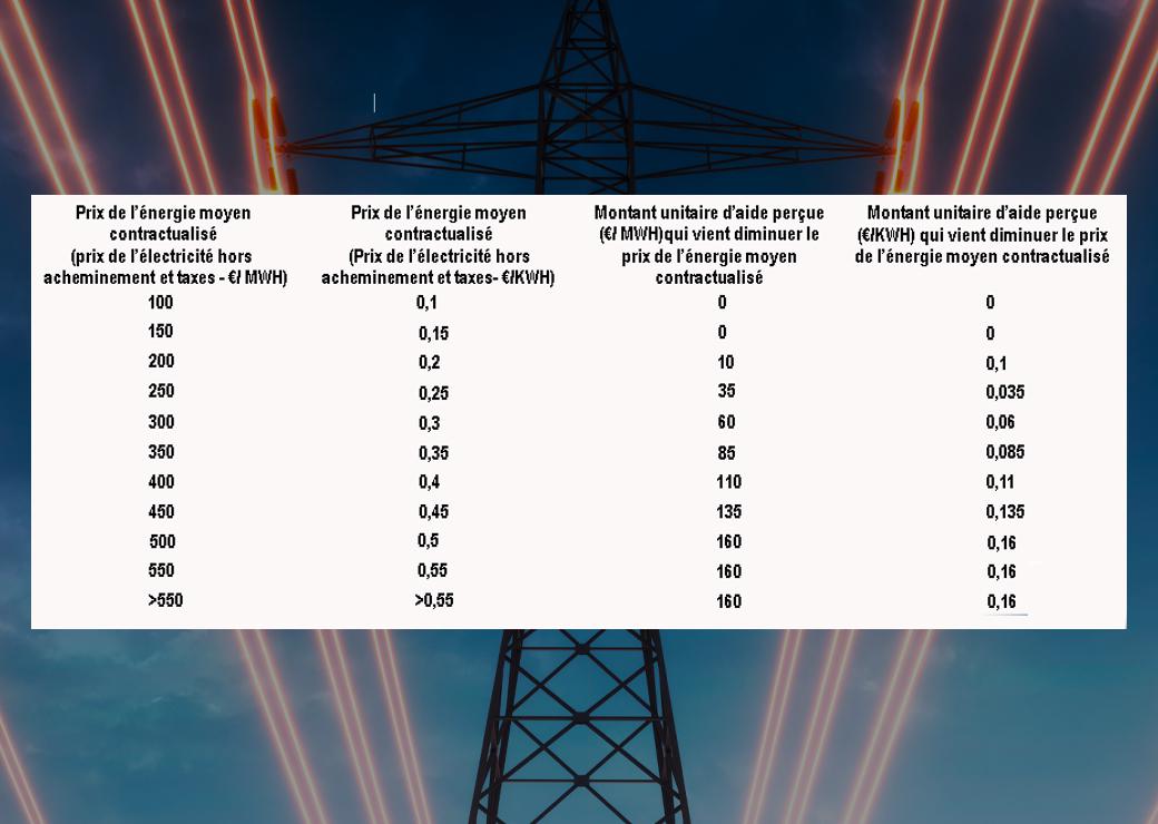 Prix de l'énergie