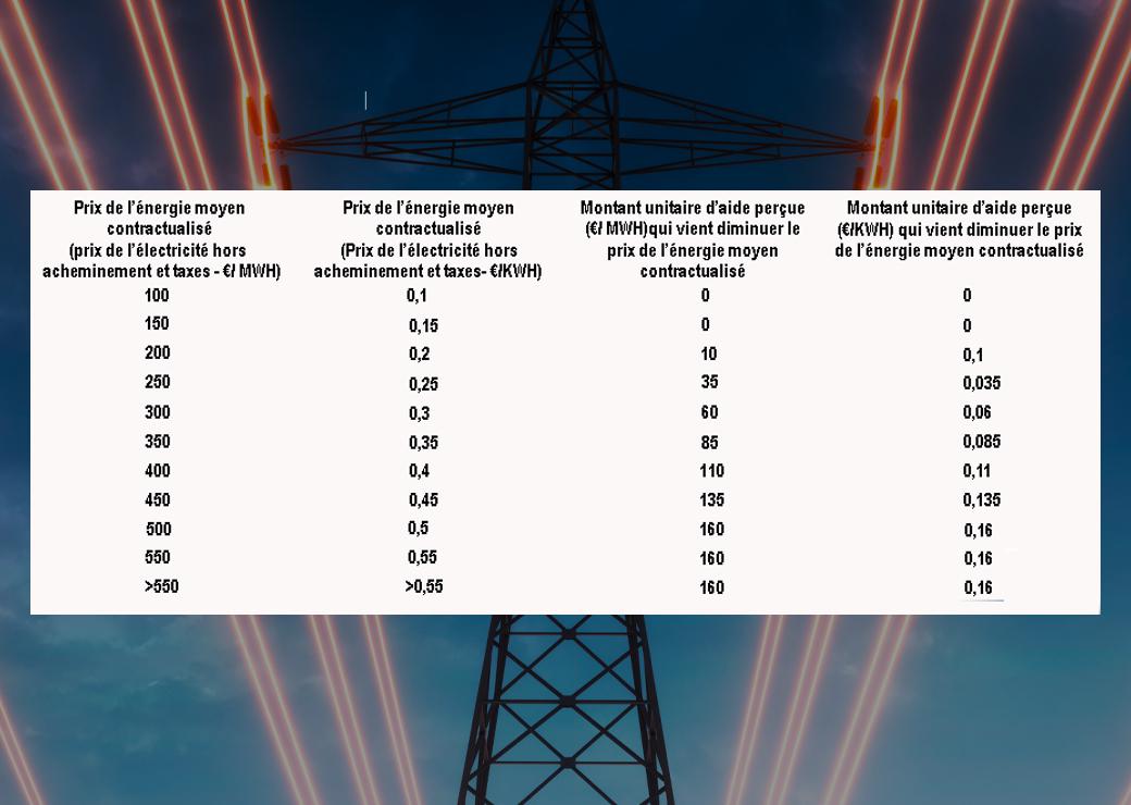 Prix de l'énergie