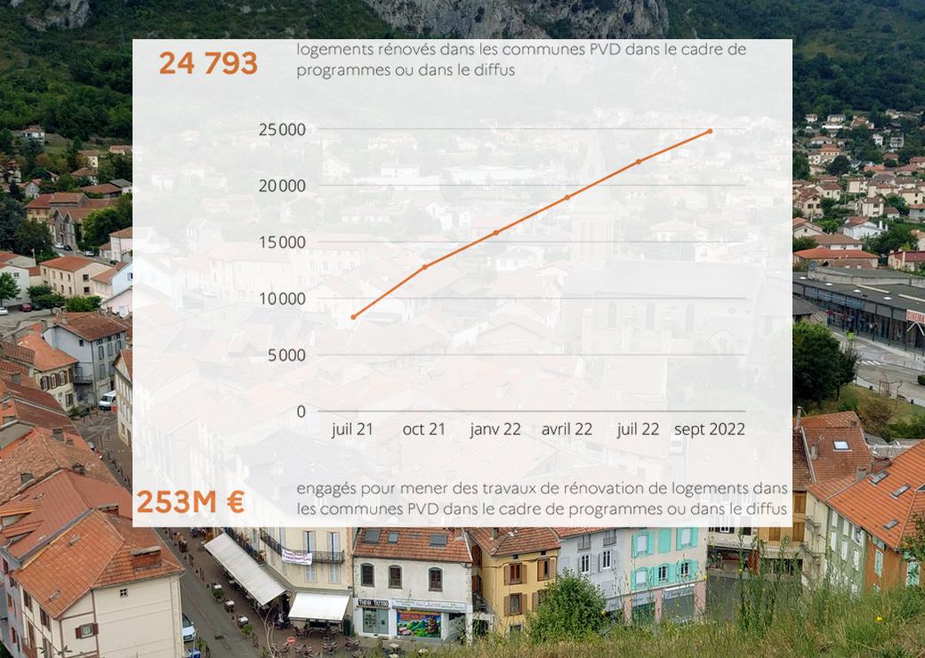 L'ANCT publie un point d'avancement du programme Petites villes de demain