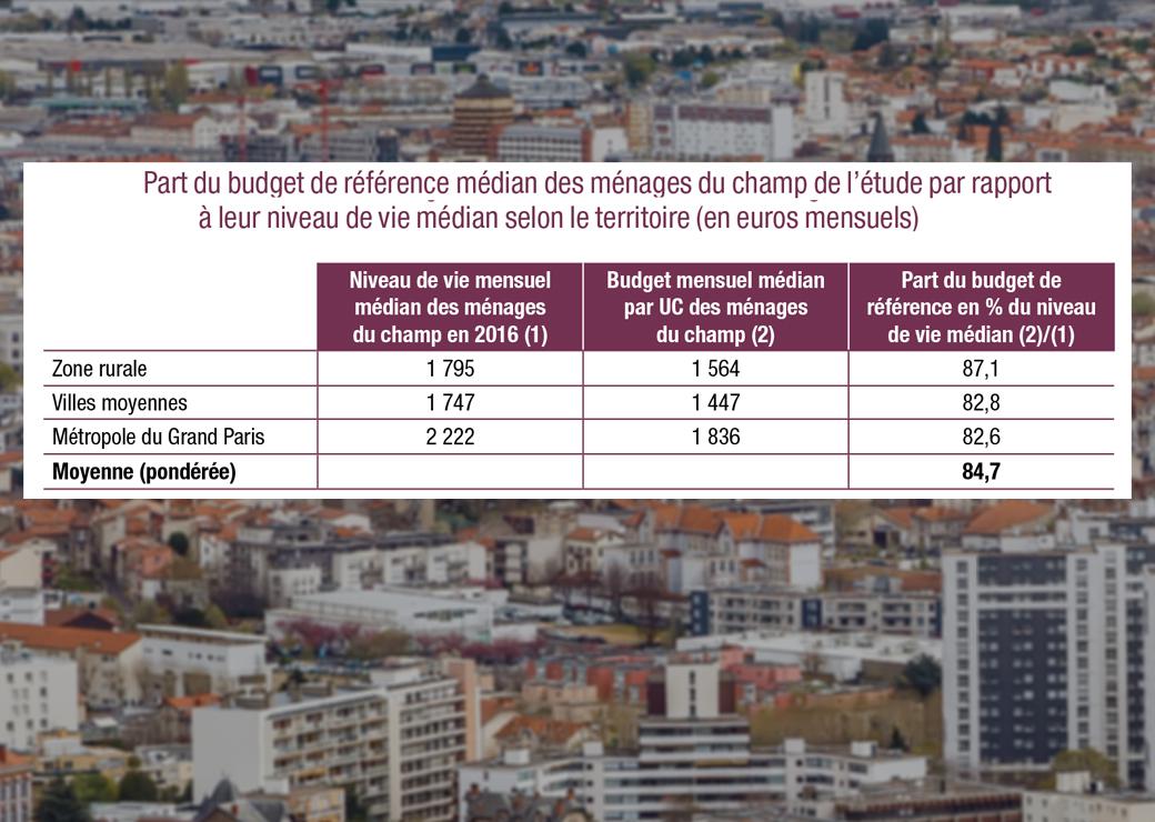 Un seuil de vie décente entre 1.500 et 1.800 euros selon le lieu d’habitation