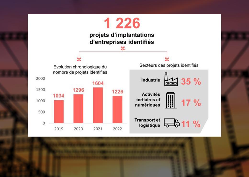 implantation d' entreprises