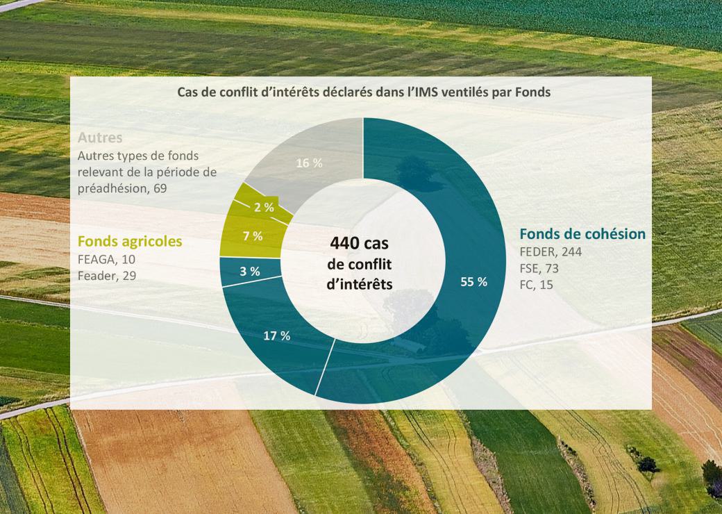 Conflits d’intérêts et dépenses agricoles et de cohésion de l’UE 