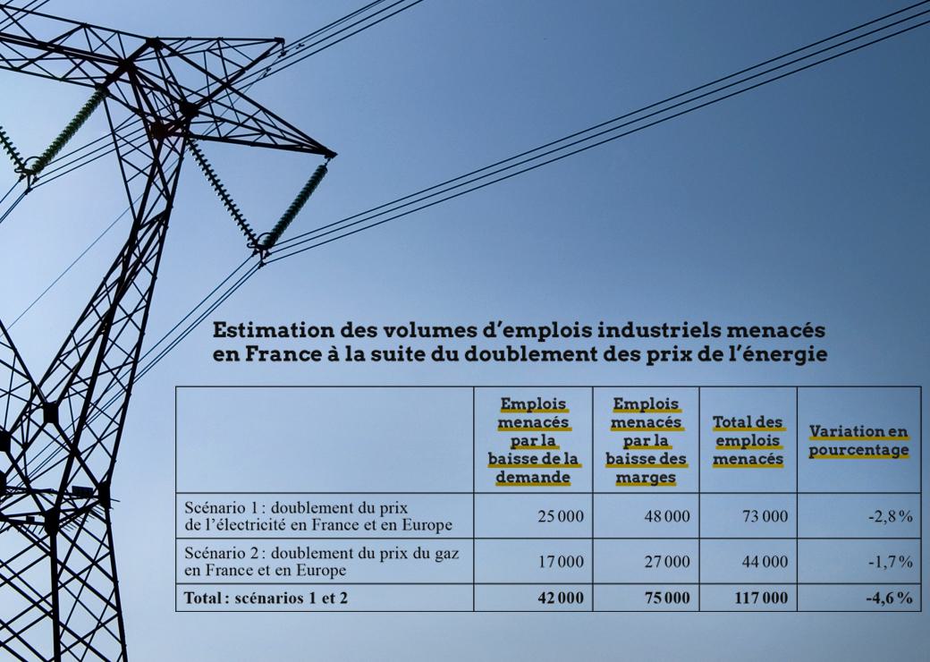 emplois industriels