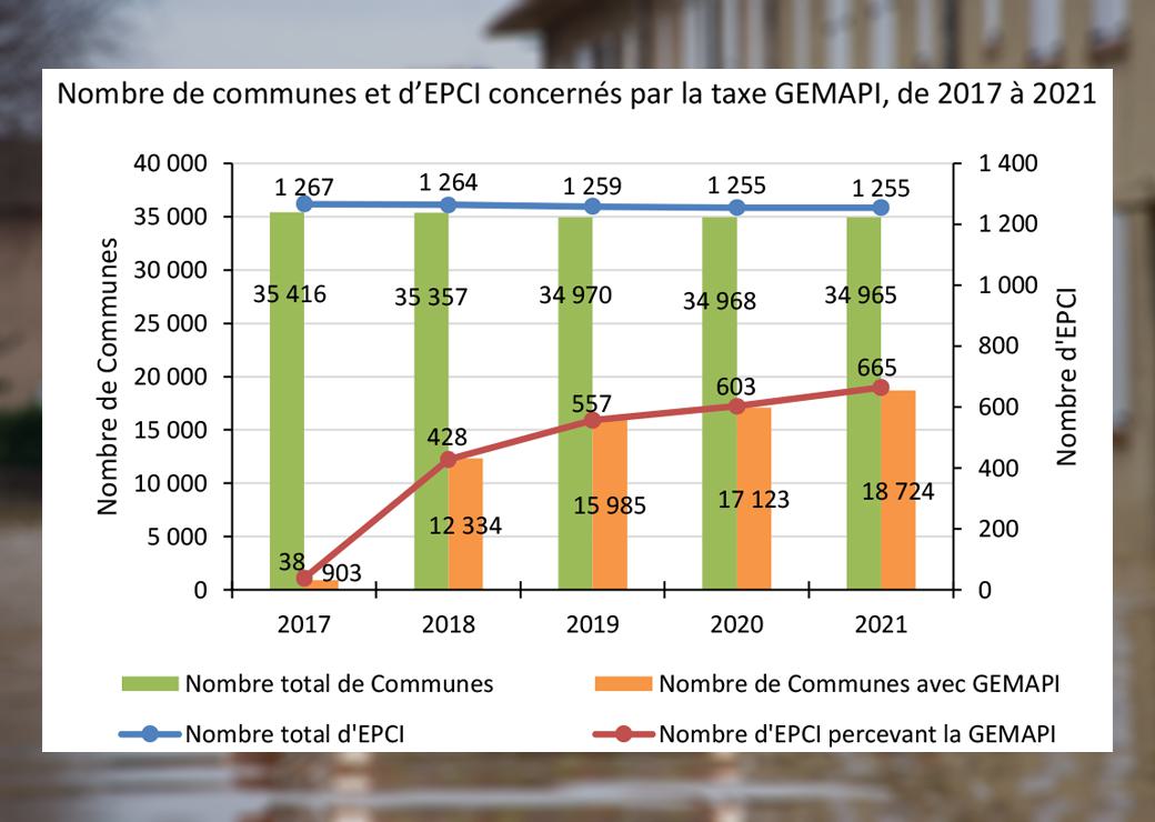 Taxe Gemapi : une ressource locale en forte croissance