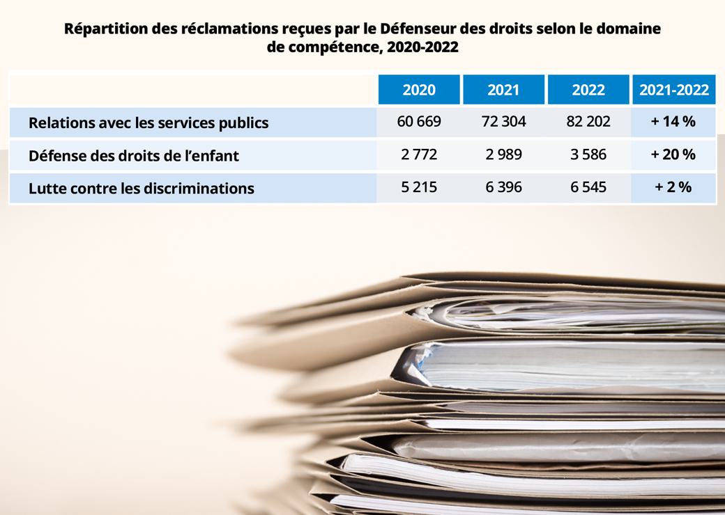 réclamations