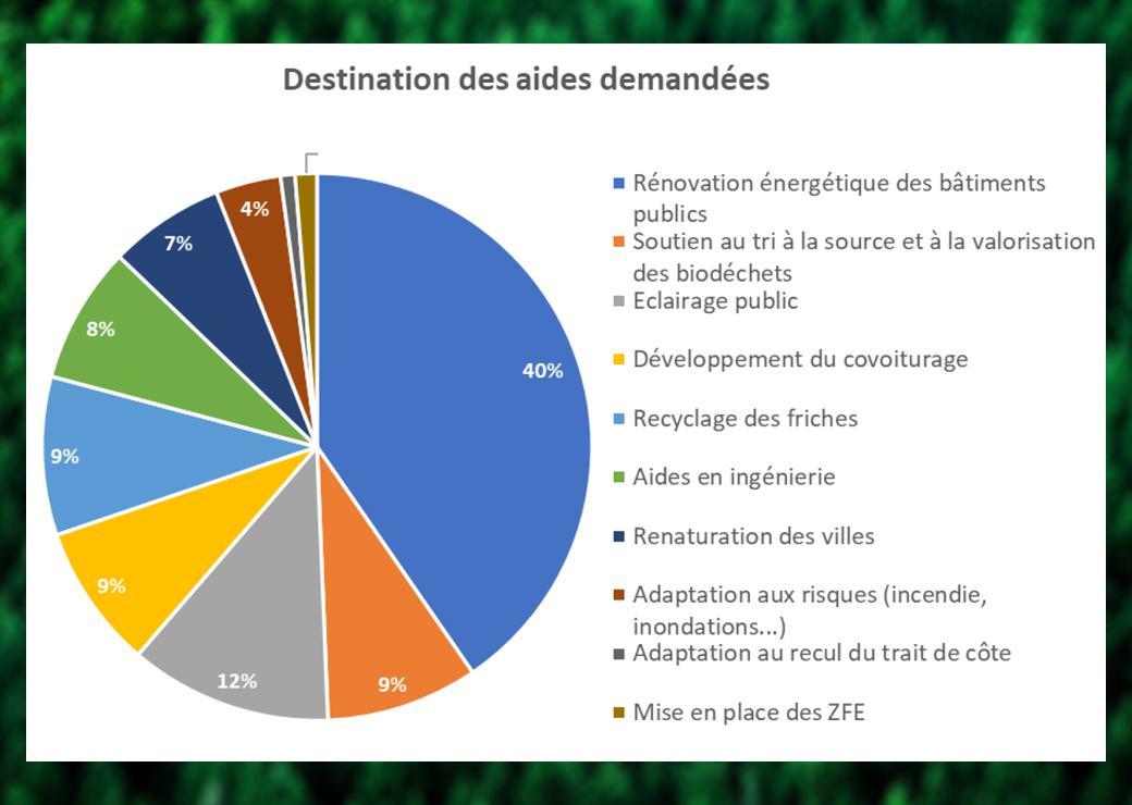 Fonds vert : une "opportunité" pour les intercommunalités, qui va bien vers un verdissement des actions