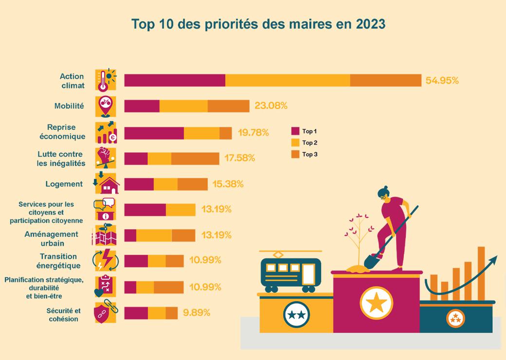 L’action climatique, priorité n° 1 des maires des grandes villes d’Europe en 2023