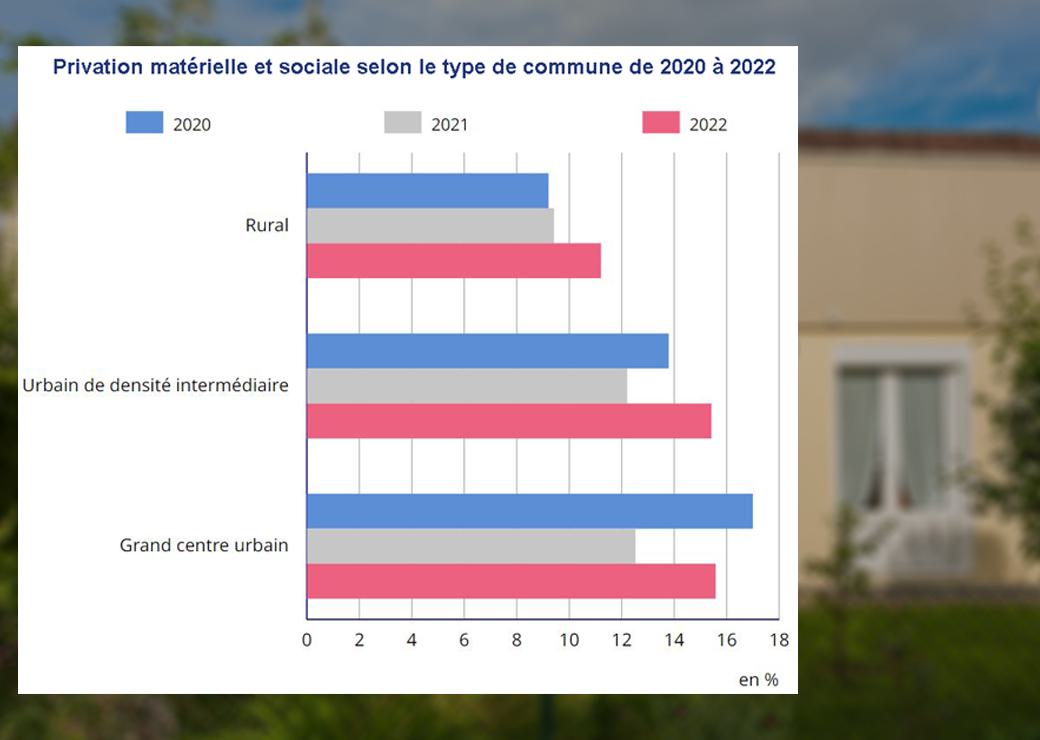 privation matérielle et sociale
