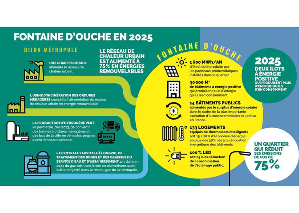 Infographie expliquant que le réseau de chaleur urbain de Fontaine d'ouche est alimenté à 75% en énergie renouvelable