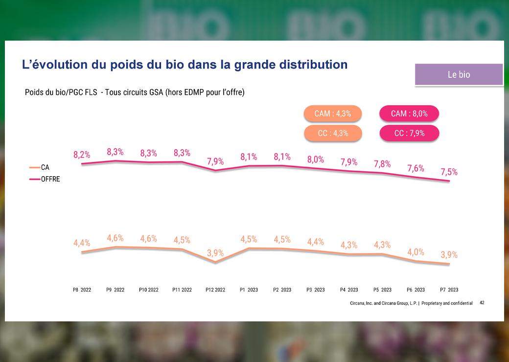 le bio dans la grande distribution