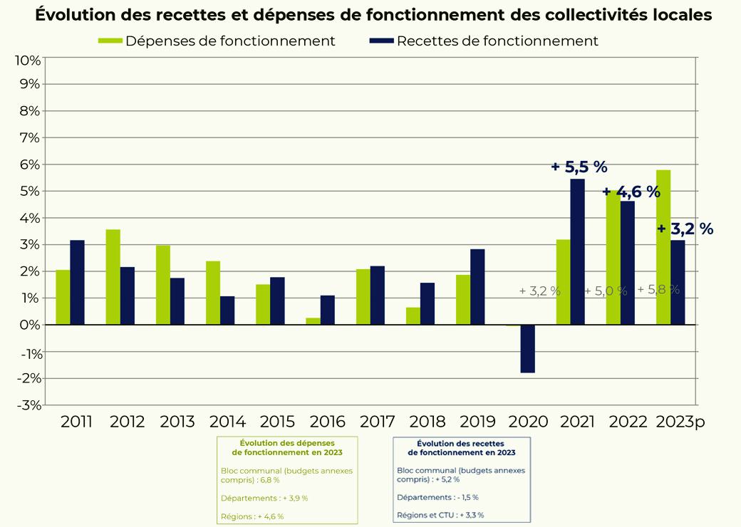 graphique recettes et dépenses des collectivités locales 