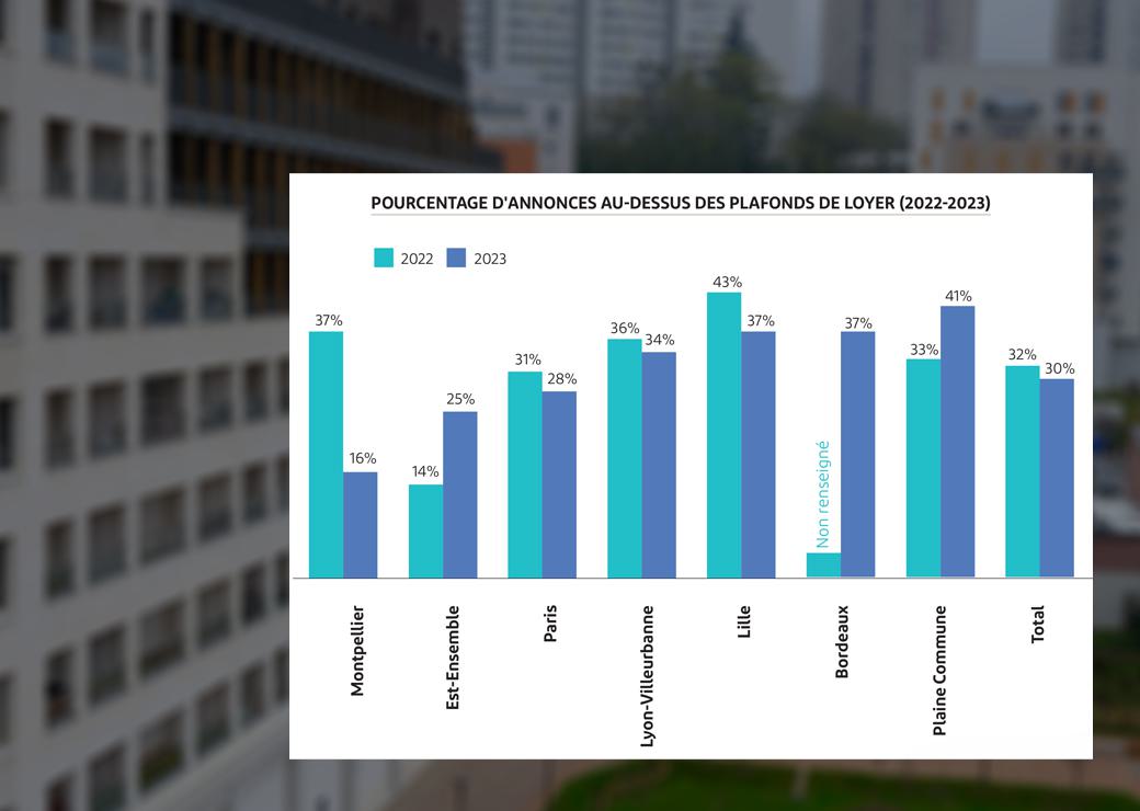 L'encadrement des loyers progresse, selon la fondation Abbé Pierre