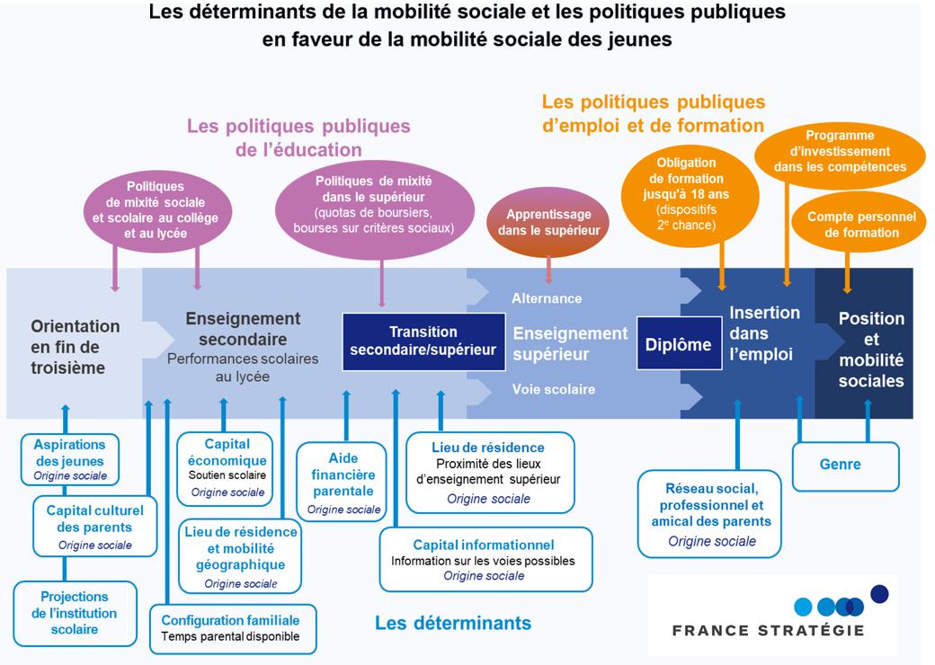 mobilité sociale jeunes