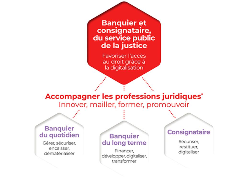 Accompagner la transformation digitale des professions juridiques