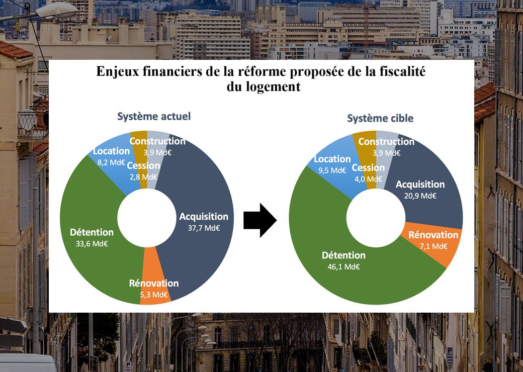 Le Conseil des prélèvements obligatoires invite à plus de cohérence dans la fiscalité du logement