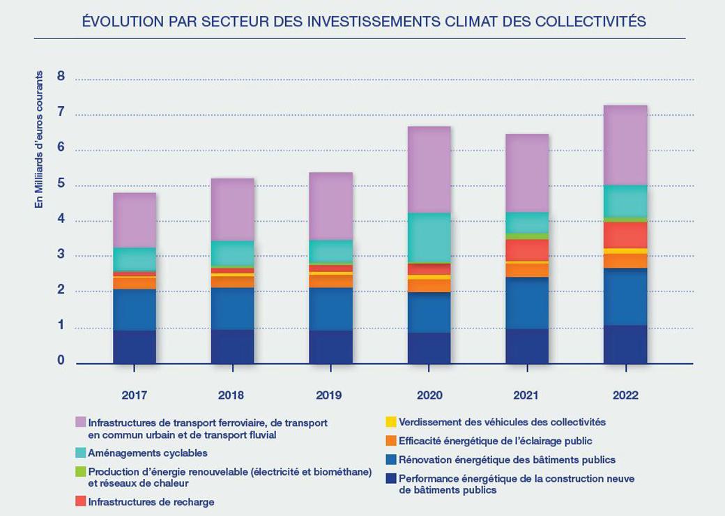 investissements climat