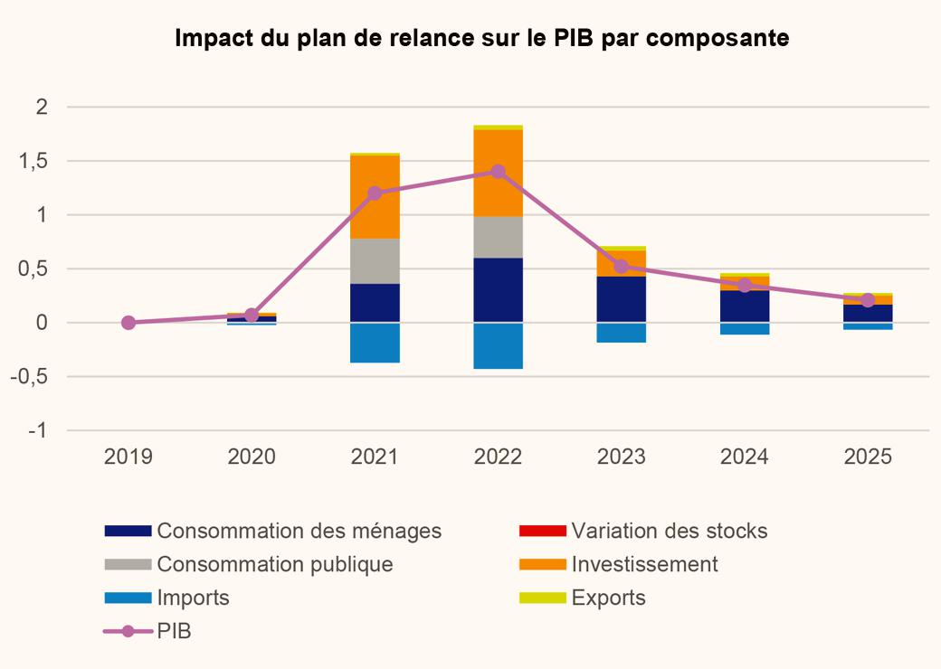 plan de relance 