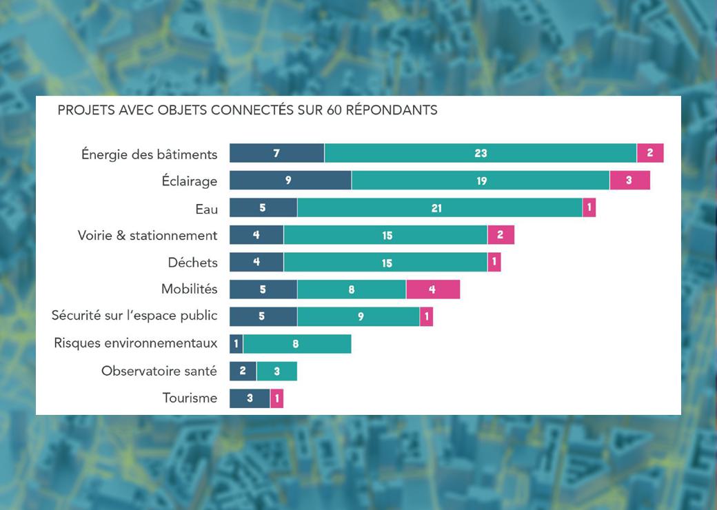 Pour l'observatoire des territoires connectés et durables, la dynamique d'adoption est enclenchée