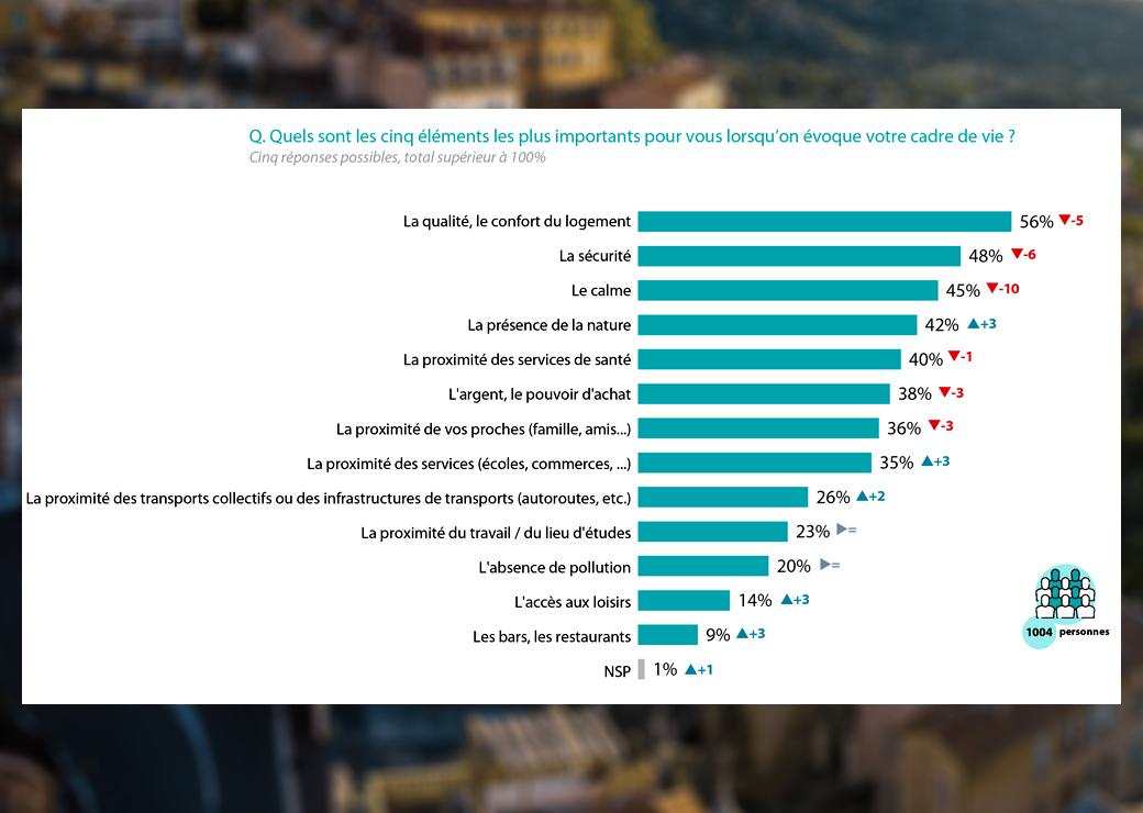 Cadre de vie : les Français attachent de plus en plus d’importance à leur environnement proche