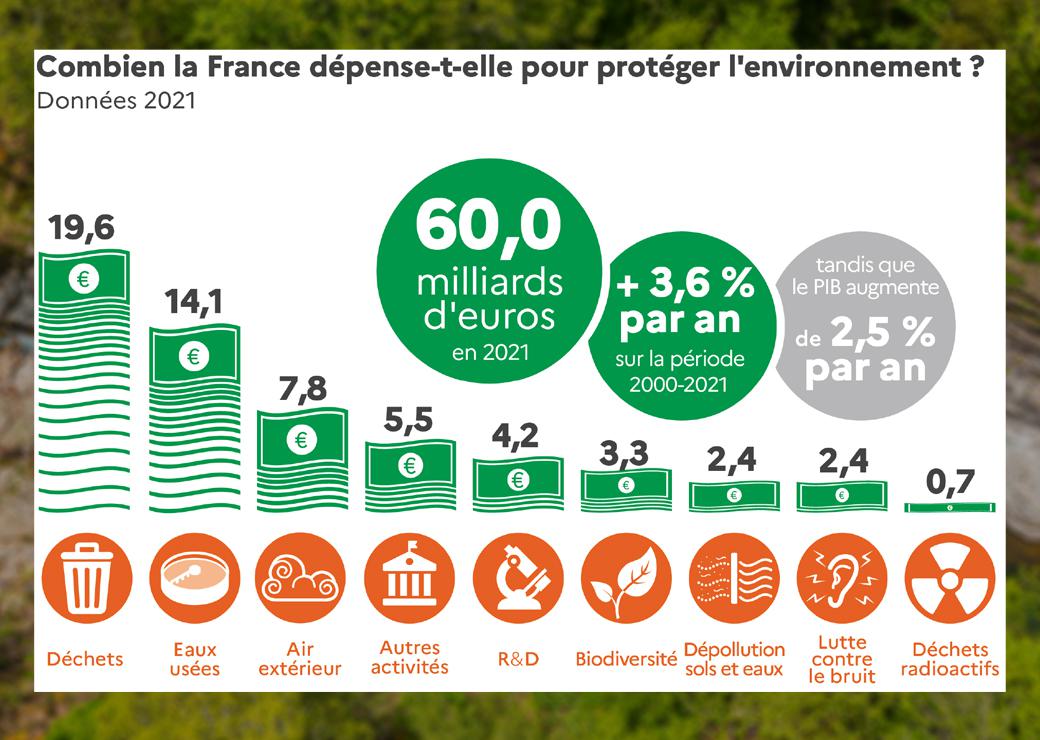 Bilan environnemental de la France : des dépenses toujours à la hausse mais des résultats contrastés