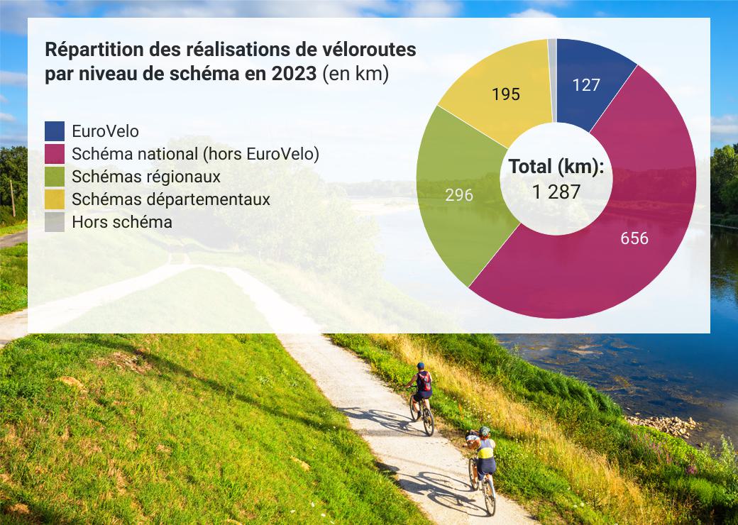 Le Schéma national des véloroutes a franchi une nouvelle étape en 2023